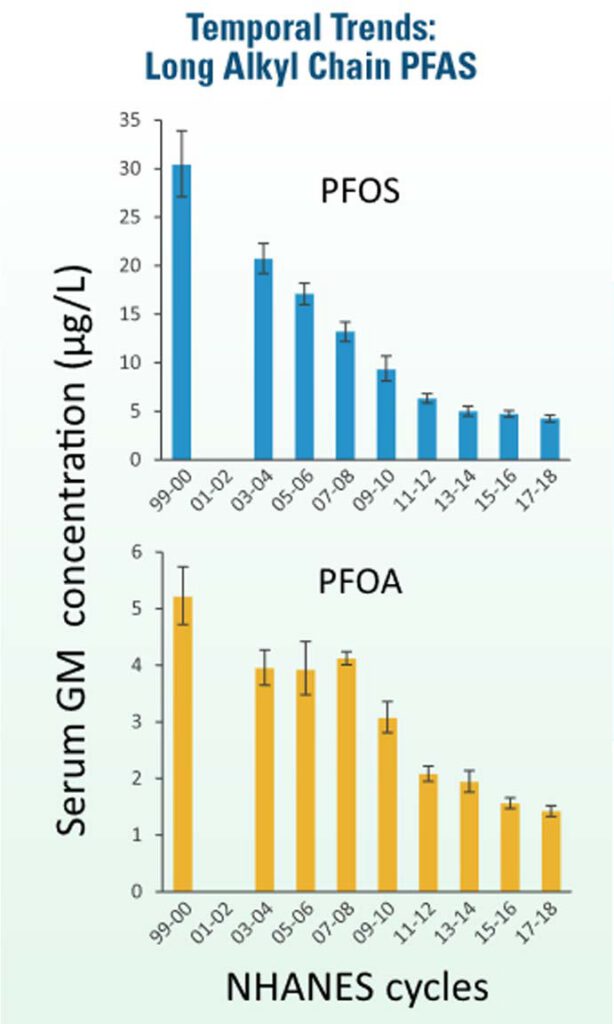 PFOS and PFOA serum levels declined steadily across NHANES cycles from 1999-2000 to 2017-18